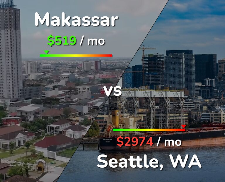 Cost of living in Makassar vs Seattle infographic
