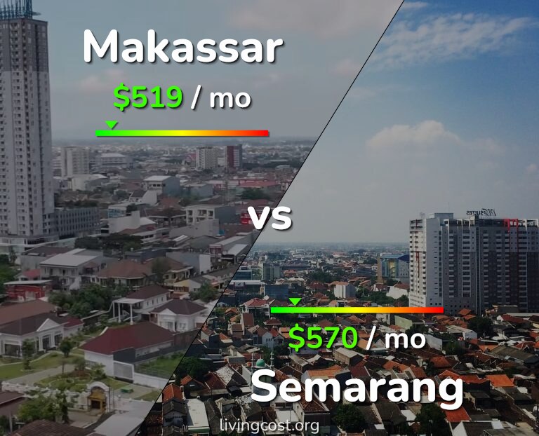 Cost of living in Makassar vs Semarang infographic