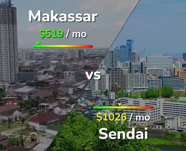 Cost of living in Makassar vs Sendai infographic