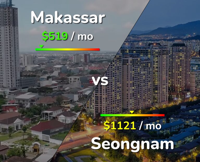 Cost of living in Makassar vs Seongnam infographic