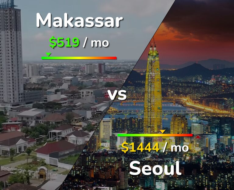 Cost of living in Makassar vs Seoul infographic