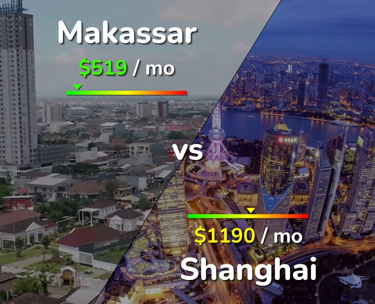 Cost of living in Makassar vs Shanghai infographic