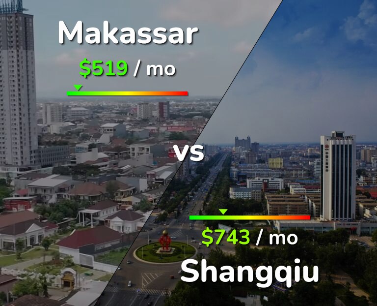 Cost of living in Makassar vs Shangqiu infographic