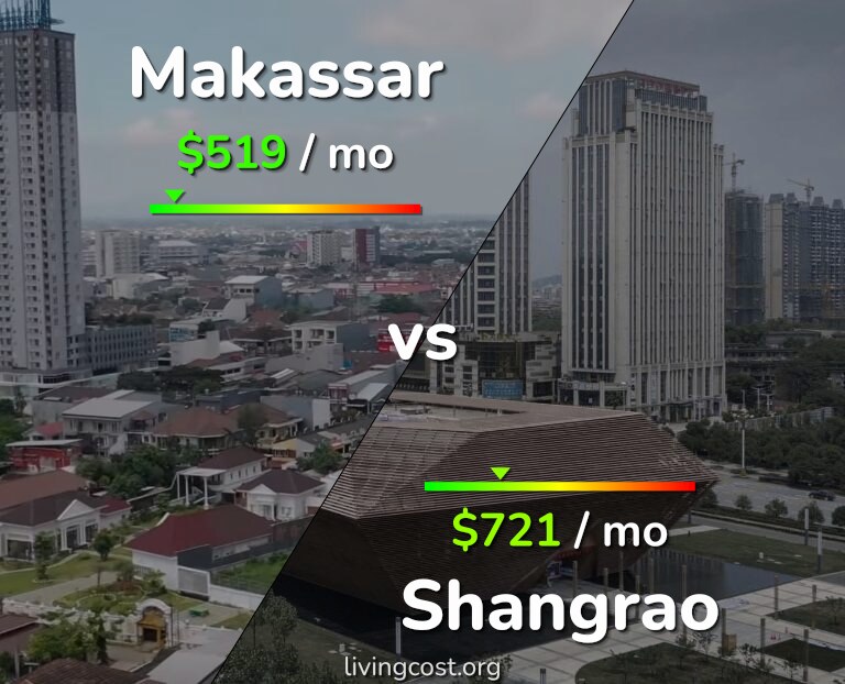 Cost of living in Makassar vs Shangrao infographic