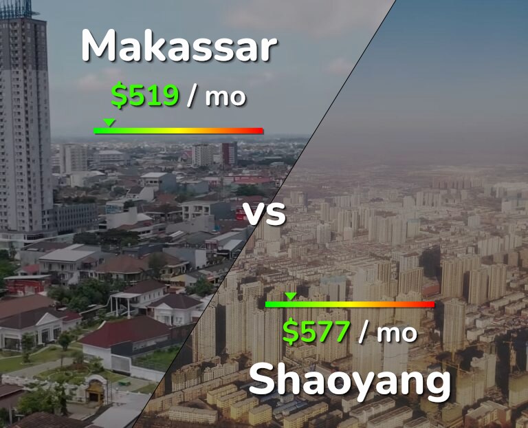 Cost of living in Makassar vs Shaoyang infographic