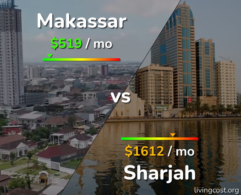 Cost of living in Makassar vs Sharjah infographic