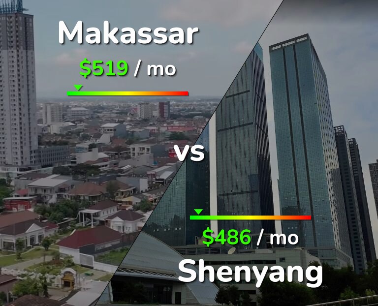 Cost of living in Makassar vs Shenyang infographic