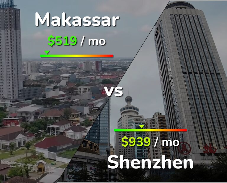 Cost of living in Makassar vs Shenzhen infographic