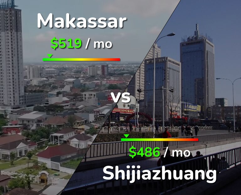 Cost of living in Makassar vs Shijiazhuang infographic
