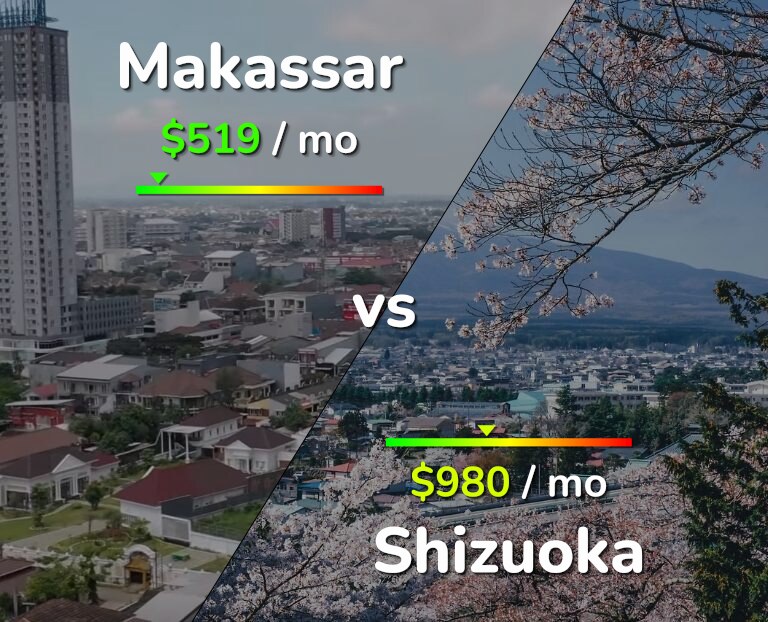 Cost of living in Makassar vs Shizuoka infographic