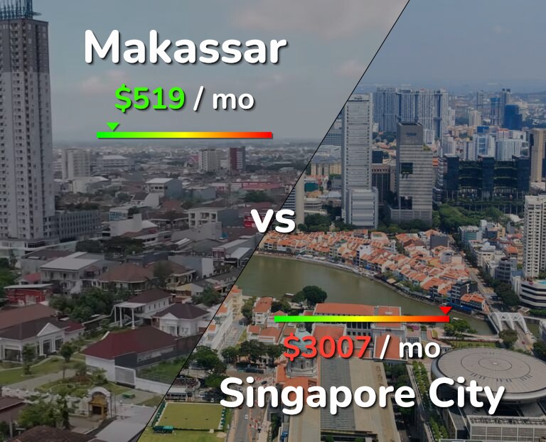 Cost of living in Makassar vs Singapore City infographic