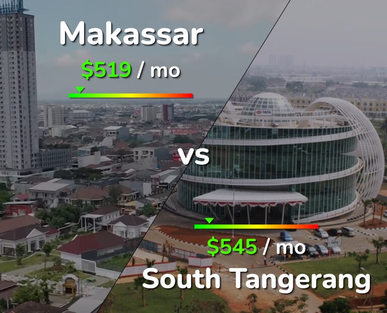 Cost of living in Makassar vs South Tangerang infographic