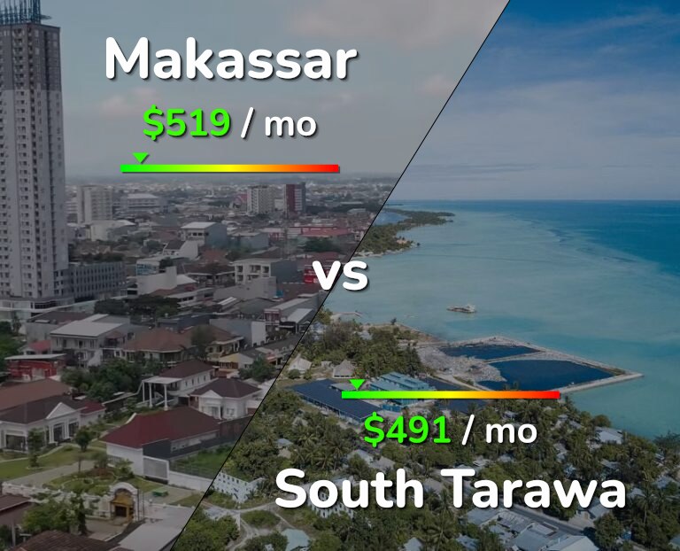 Cost of living in Makassar vs South Tarawa infographic
