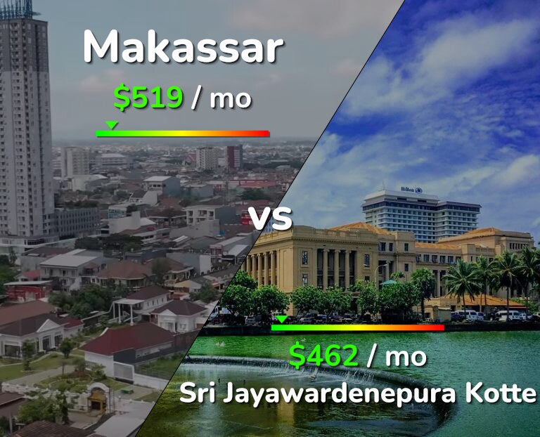 Cost of living in Makassar vs Sri Jayawardenepura Kotte infographic