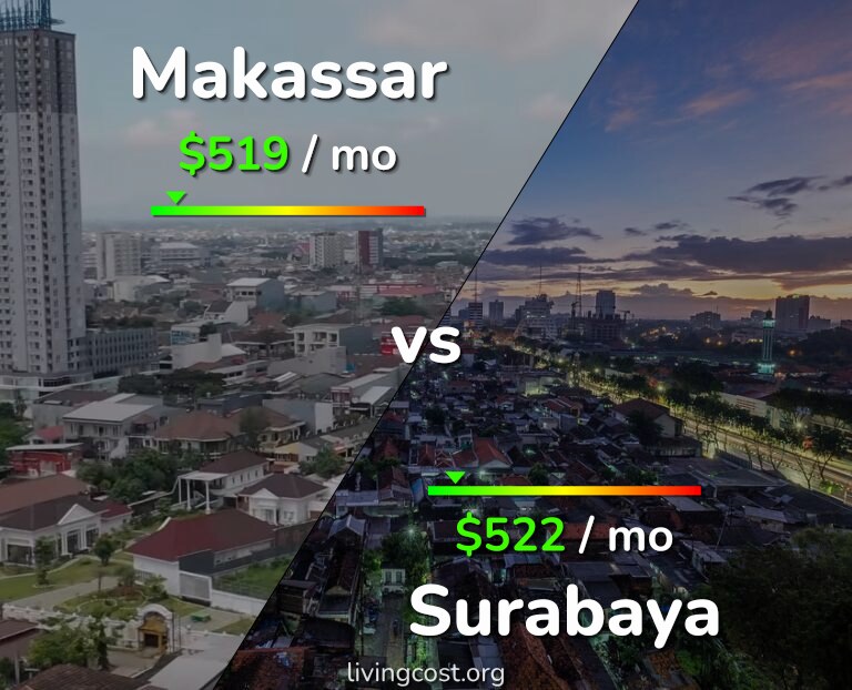 Cost of living in Makassar vs Surabaya infographic