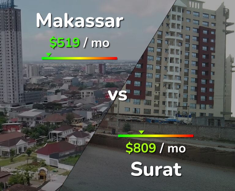 Cost of living in Makassar vs Surat infographic