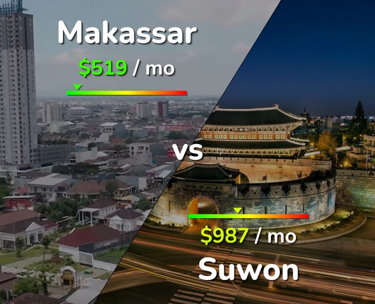 Cost of living in Makassar vs Suwon infographic