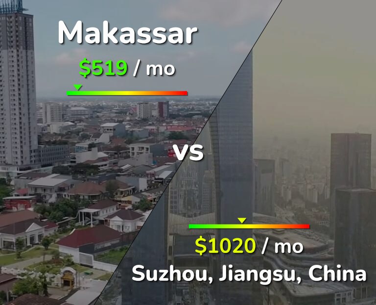 Cost of living in Makassar vs Suzhou infographic