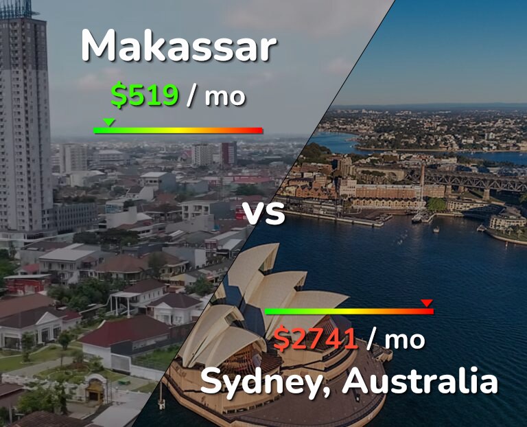 Cost of living in Makassar vs Sydney infographic