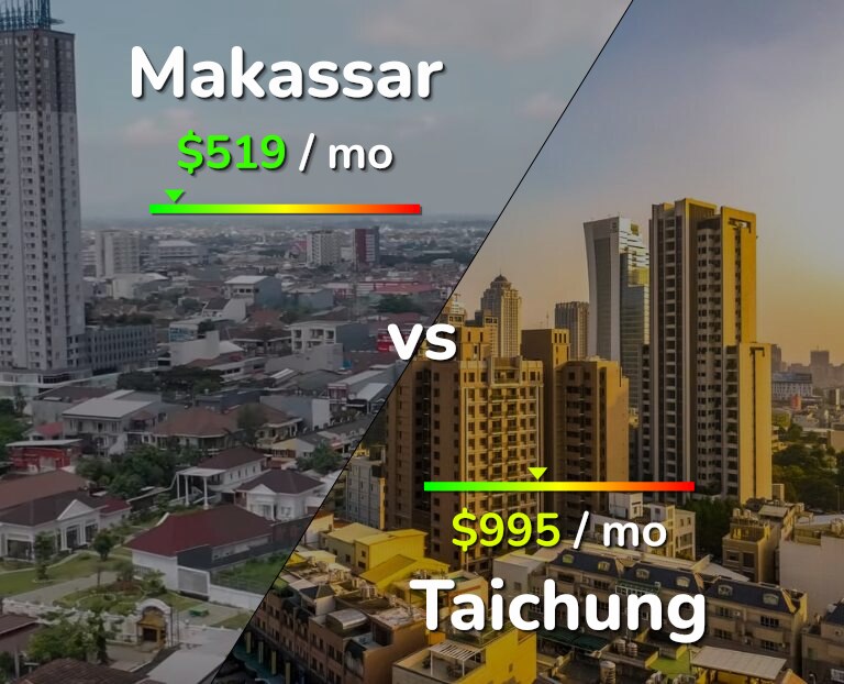 Cost of living in Makassar vs Taichung infographic