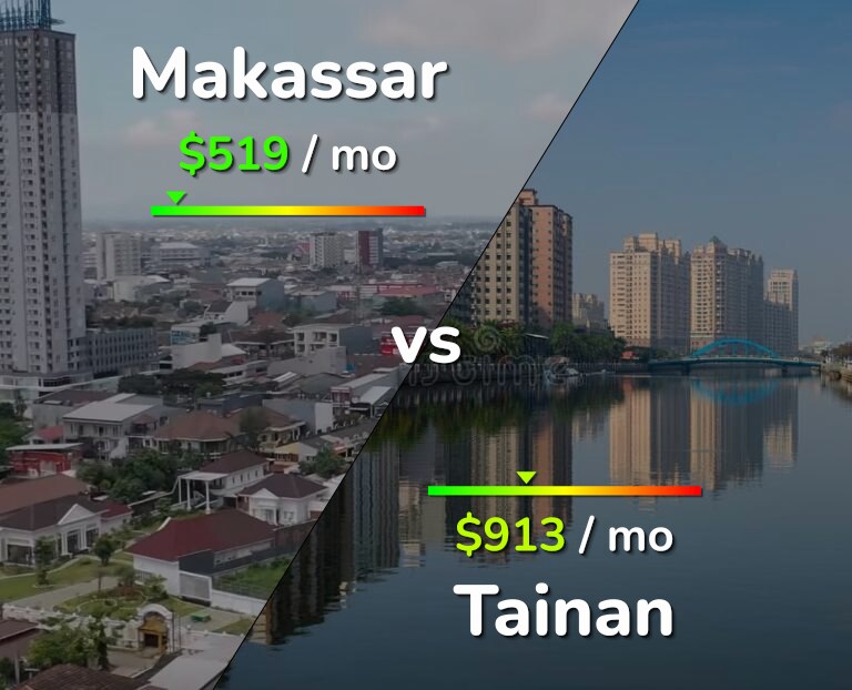Cost of living in Makassar vs Tainan infographic