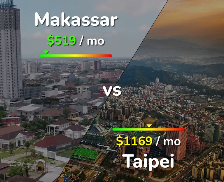 Cost of living in Makassar vs Taipei infographic