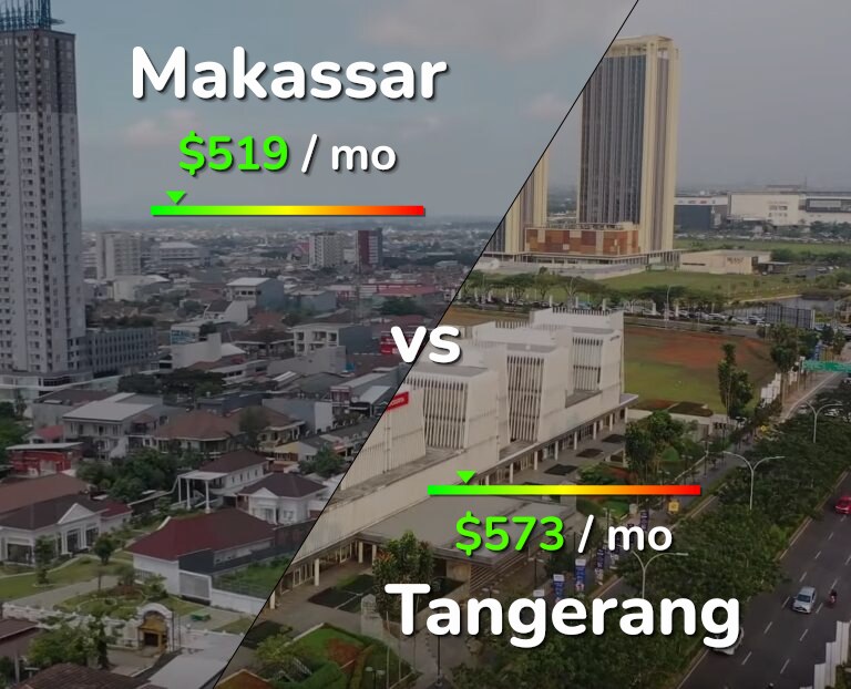Cost of living in Makassar vs Tangerang infographic