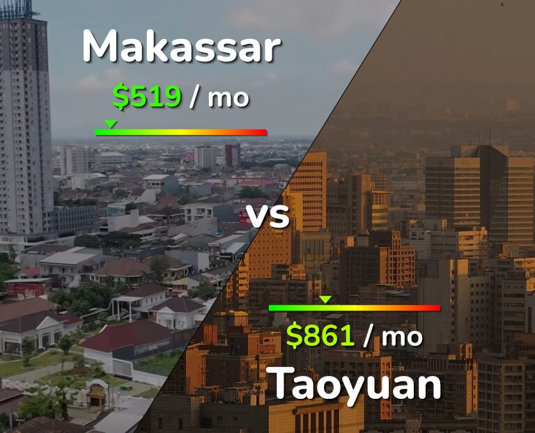 Cost of living in Makassar vs Taoyuan infographic