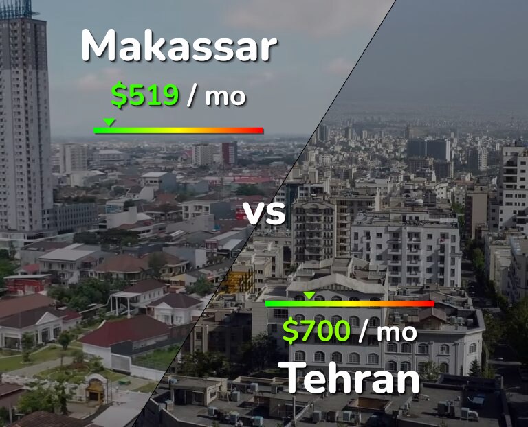 Cost of living in Makassar vs Tehran infographic