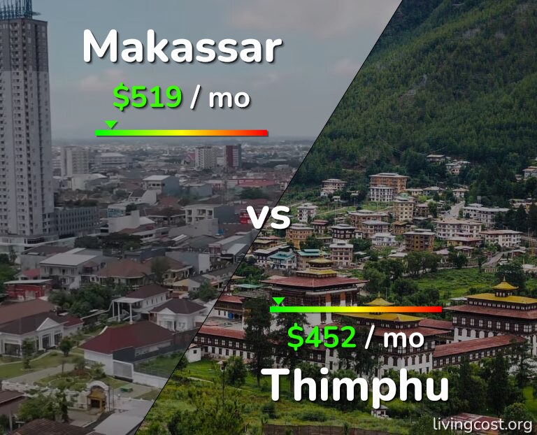 Cost of living in Makassar vs Thimphu infographic
