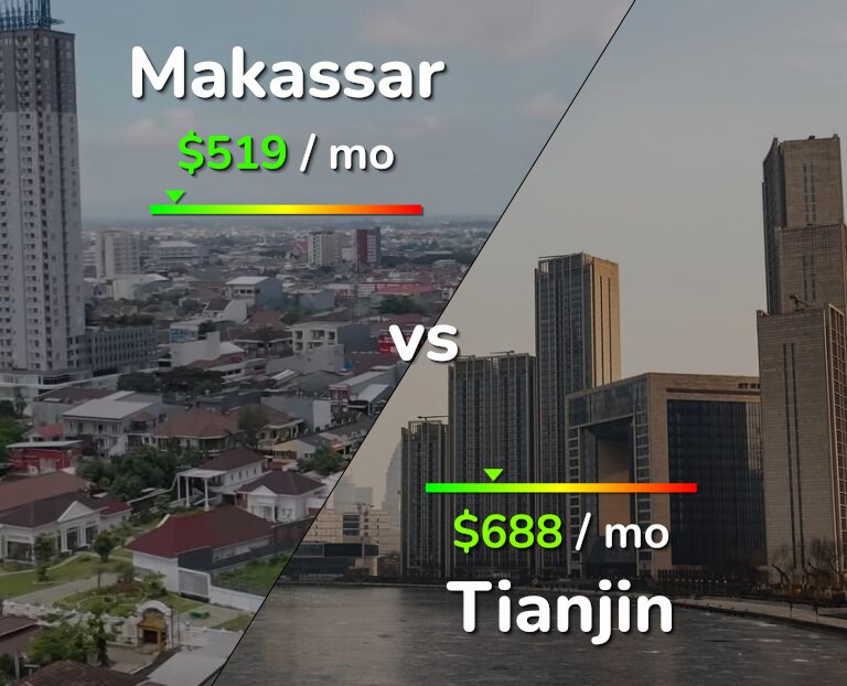 Cost of living in Makassar vs Tianjin infographic