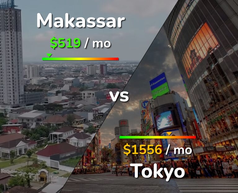 Cost of living in Makassar vs Tokyo infographic