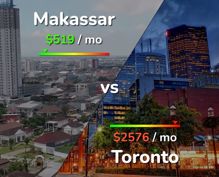 Cost of living in Makassar vs Toronto infographic