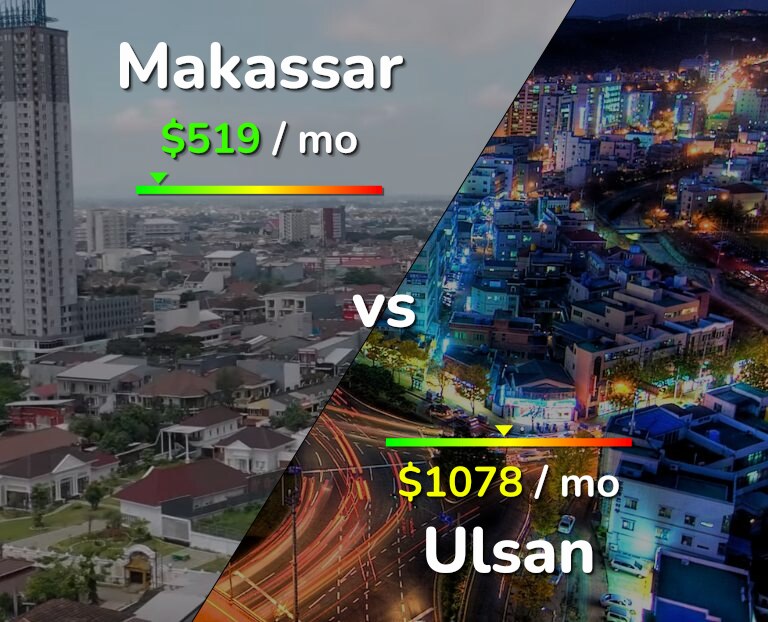 Cost of living in Makassar vs Ulsan infographic