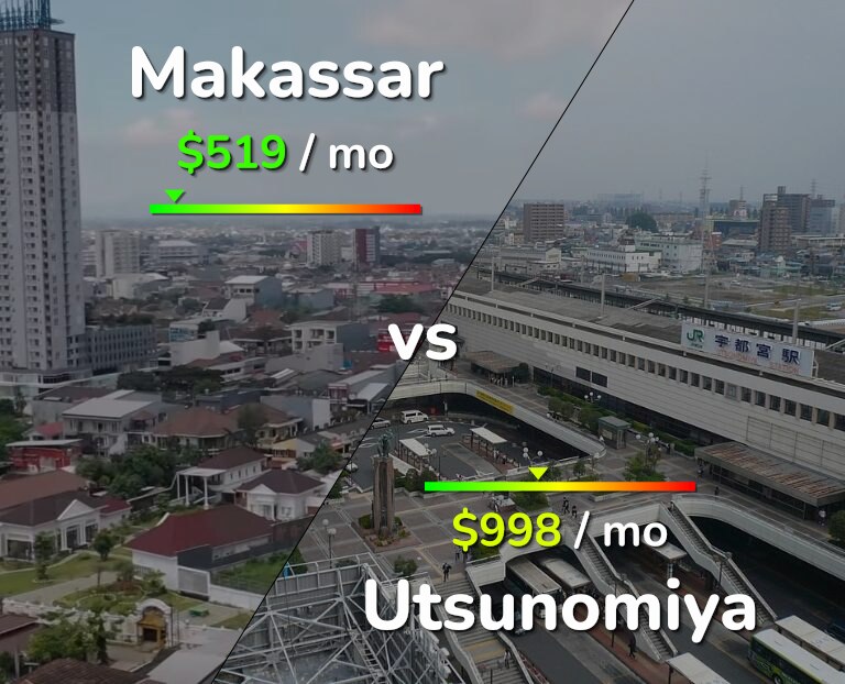 Cost of living in Makassar vs Utsunomiya infographic