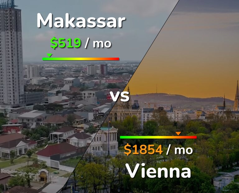 Cost of living in Makassar vs Vienna infographic