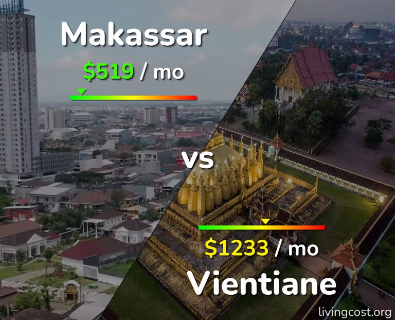 Cost of living in Makassar vs Vientiane infographic