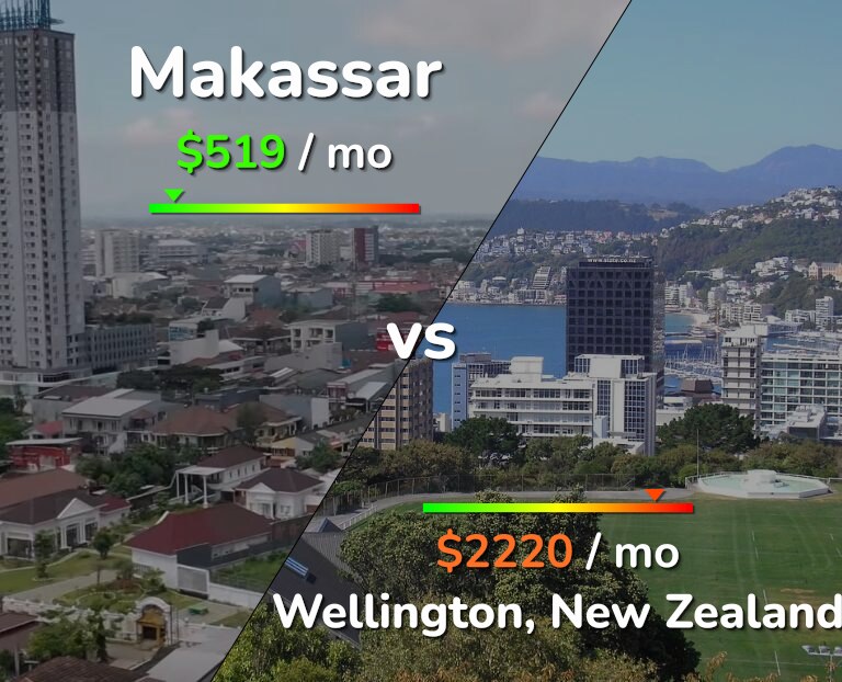 Cost of living in Makassar vs Wellington infographic