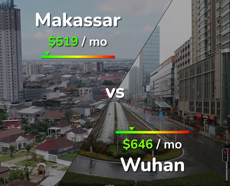 Cost of living in Makassar vs Wuhan infographic