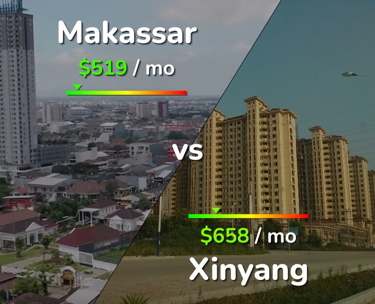Cost of living in Makassar vs Xinyang infographic