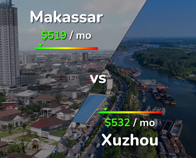 Cost of living in Makassar vs Xuzhou infographic