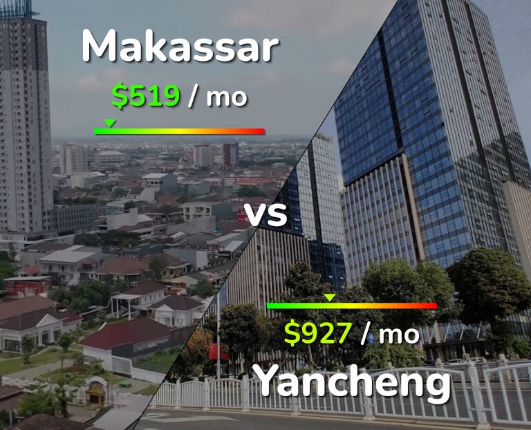 Cost of living in Makassar vs Yancheng infographic