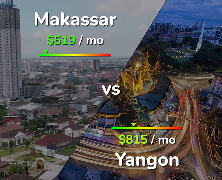 Cost of living in Makassar vs Yangon infographic