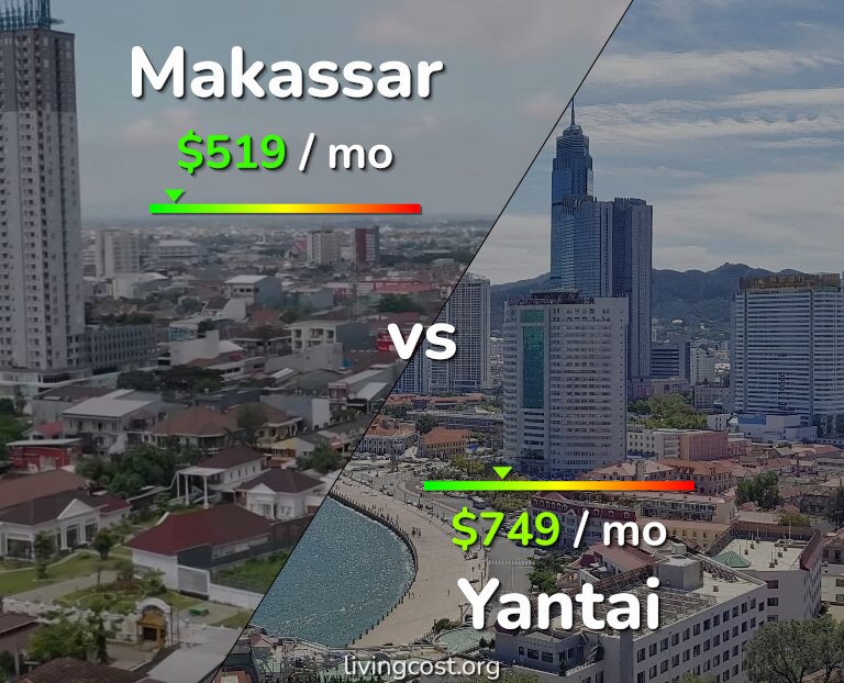 Cost of living in Makassar vs Yantai infographic