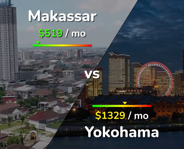 Cost of living in Makassar vs Yokohama infographic