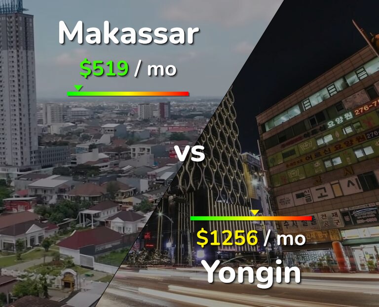 Cost of living in Makassar vs Yongin infographic