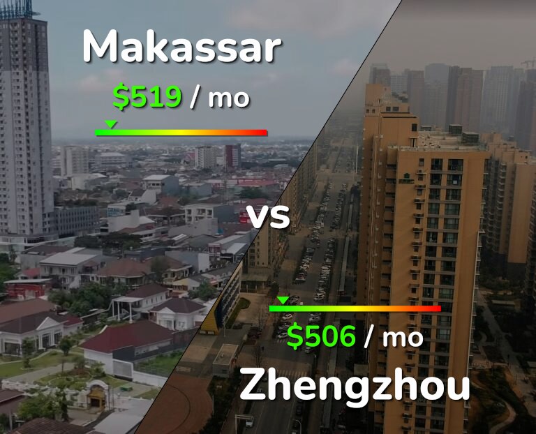 Cost of living in Makassar vs Zhengzhou infographic