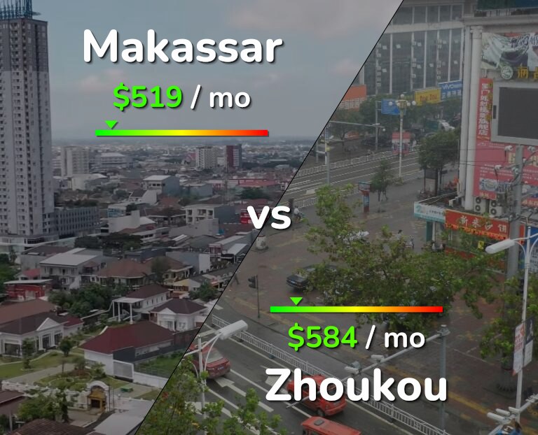 Cost of living in Makassar vs Zhoukou infographic