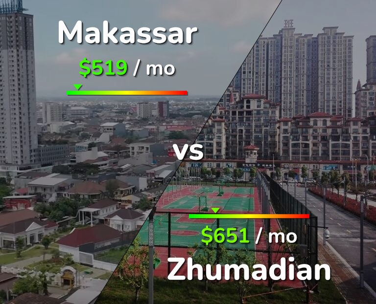 Cost of living in Makassar vs Zhumadian infographic