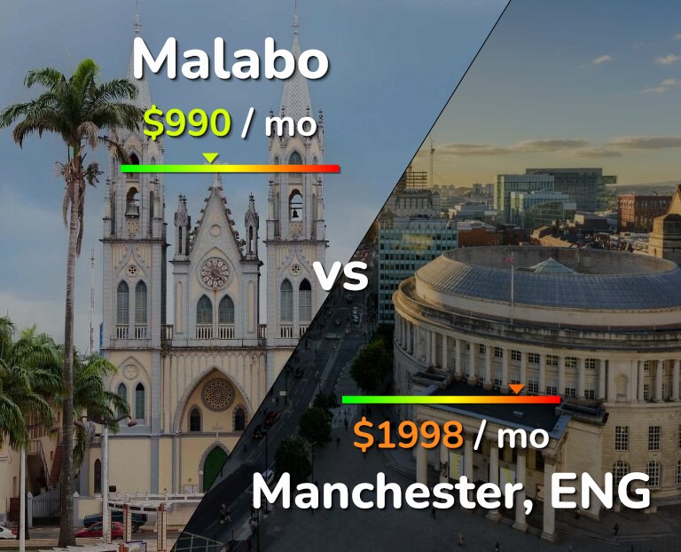 Cost of living in Malabo vs Manchester infographic